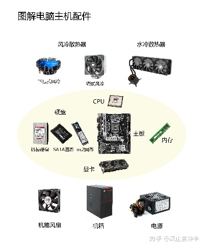 深入解析电脑硬件配置的知识图解：从基础组件到高级选项全方位指南