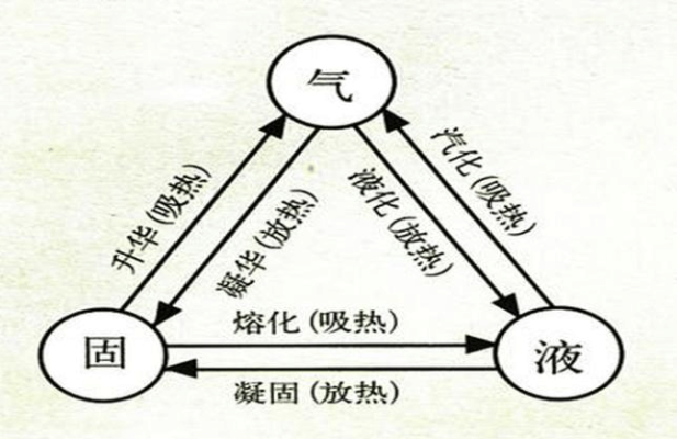液化的概念是什么？液体在特定条件下转变成气体或固体的物理过程